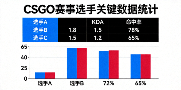 CSGO赛事统计数据图表，展示选手KDA、命中率等关键指标