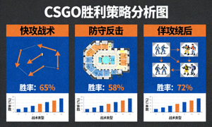 CSGO比赛胜利策略分析图表，展示不同战术组合的胜率对比和关键回合决策树