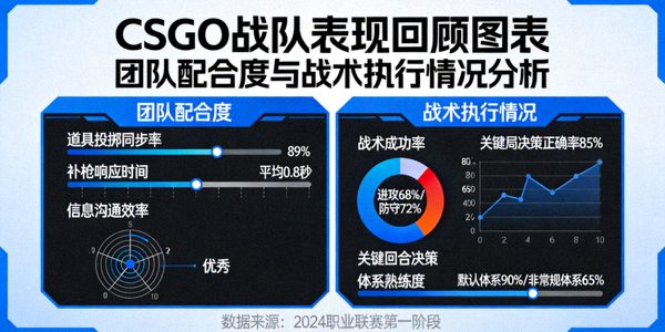 CSGO战队表现回顾图表，展示团队配合度和战术执行情况