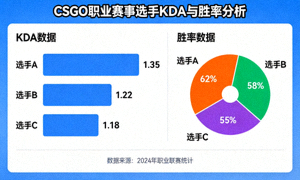 CSGO职业赛事数据分析图表，展示选手KDA和胜率