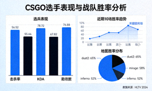 CSGO数据分析图表，展示选手表现和战队胜率的统计数据