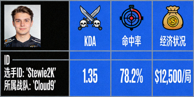 CSGO选手个人数据统计，展示选手的KDA、命中率和经济状况