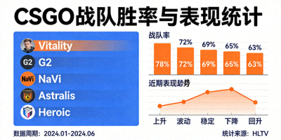 CSGO战队数据统计图表，展示不同战队的胜率和表现