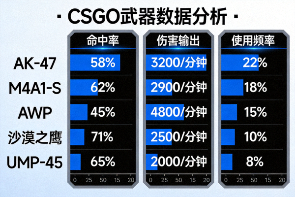CSGO武器数据分析，展示不同武器的命中率、伤害输出和使用频率