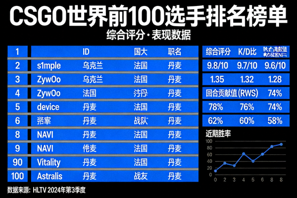 CSGO选手排名榜单，展示世界前100名选手的综合评分和表现数据