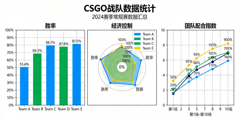 CSGO战队数据统计图表，展示不同战队的胜率、经济控制和团队配合指数