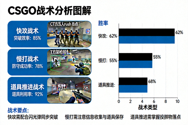 CSGO战术分析图解，展示不同战术在比赛中的实际应用效果