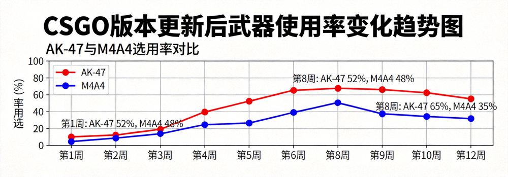 CSGO版本更新后武器使用率变化趋势图，展示AK-47和M4A4的选用率对比