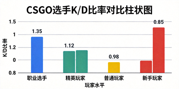 CSGO选手K/D比率对比柱状图，展示不同水平玩家的击杀死亡比分布情况
